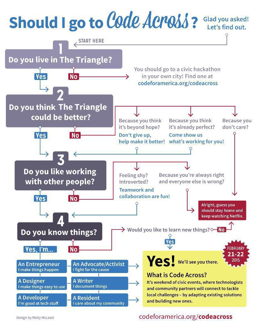 Triangle Open Data Day And Code Across Caktus Group