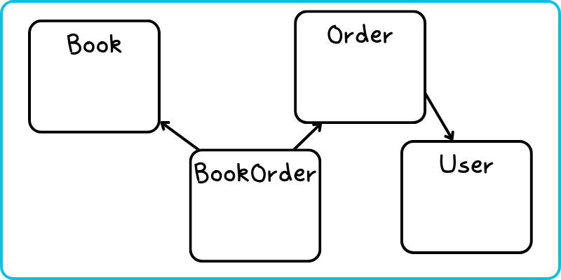 Tables drawn as an answer to a
test.