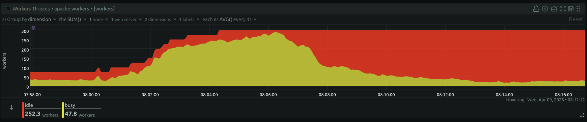 Netdata graph showing an 8 a.m. CPU spike pattern over a 10-minute window