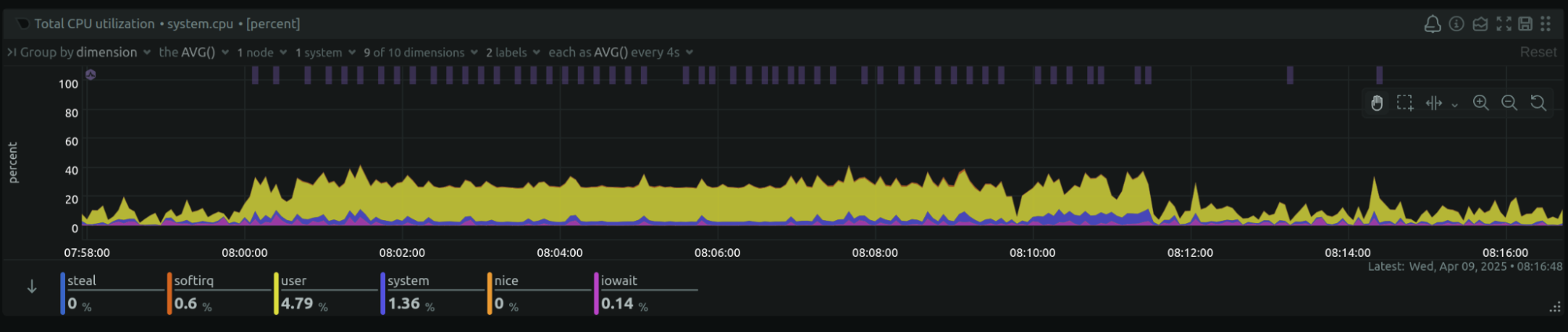 Netdata CPU usage by process showing Gunicorn (yellow) and database (red) activity