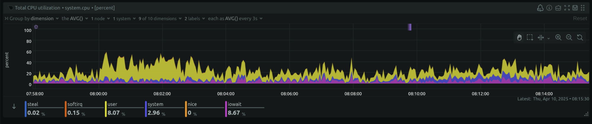 Graph showing Apache worker count reaching its configured limit before adjustment