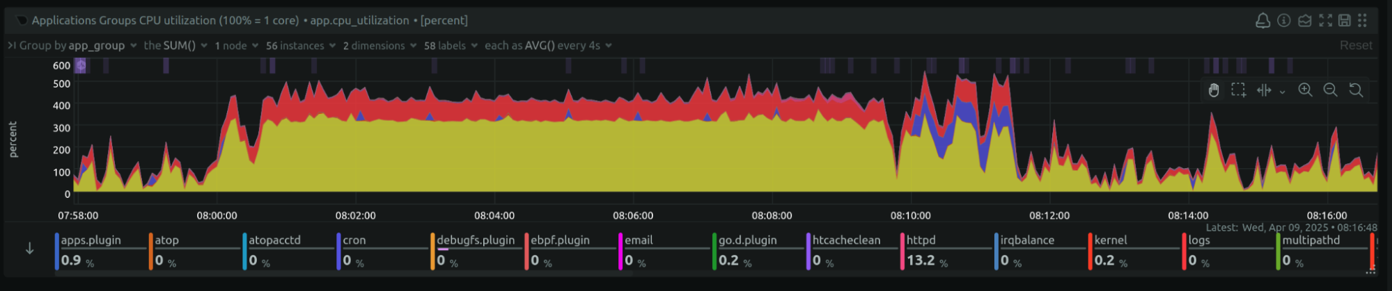 Netdata CPU usage showing improved performance after increasing Gunicorn workers