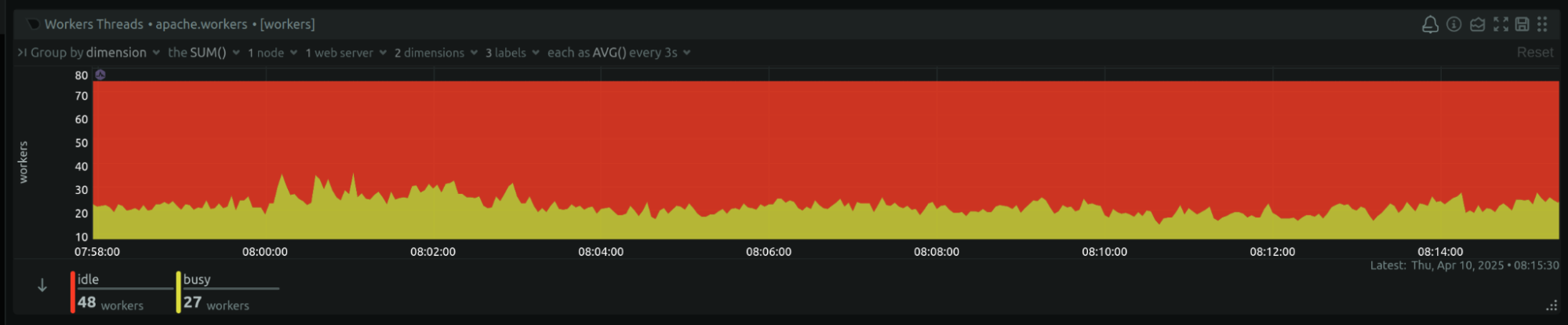 Graph showing Gunicorn CPU utilization exceeding previous 300 % ceiling after tuning