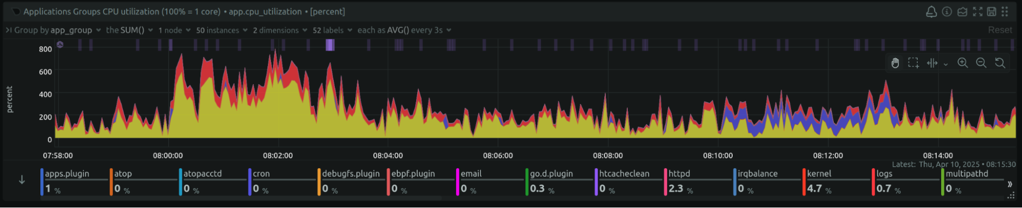 Apache busy workers graph showing minimal increase after Gunicorn scaling
